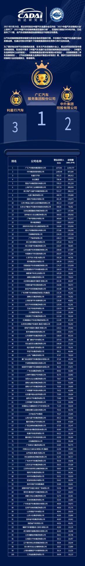喜讯丨天津韩志企业数字化转型有限公司荣登2021年中国汽车经销商百强排行榜第33位(图3) 喜讯丨天津韩志企业数字化转型有限公司荣登2021年中国汽车经销商百强排行榜第33位(图3)